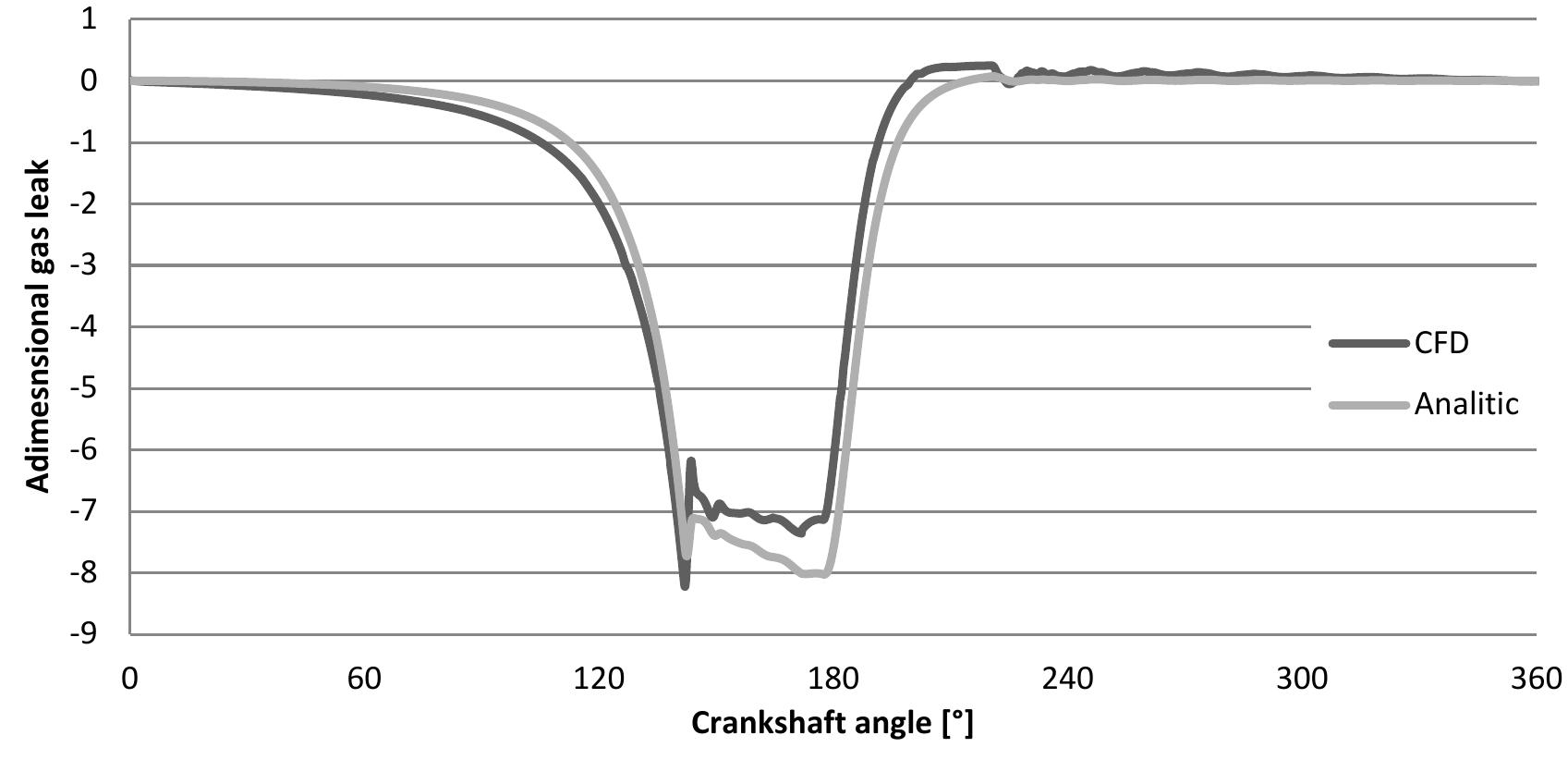 (PDF) Numerical Investigation of the Gas Leakage through the Piston ...