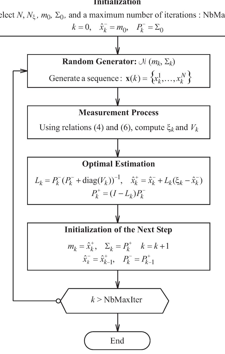 Flowchart of the heuristic optimization algorithm. number of