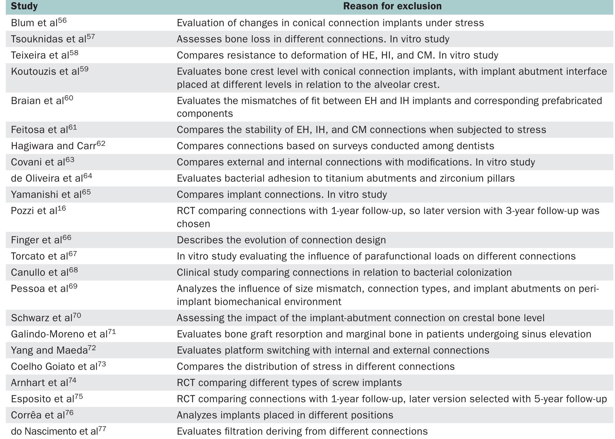 (PDF) Comparison of Marginal Bone Loss Between Implants with Internal ...