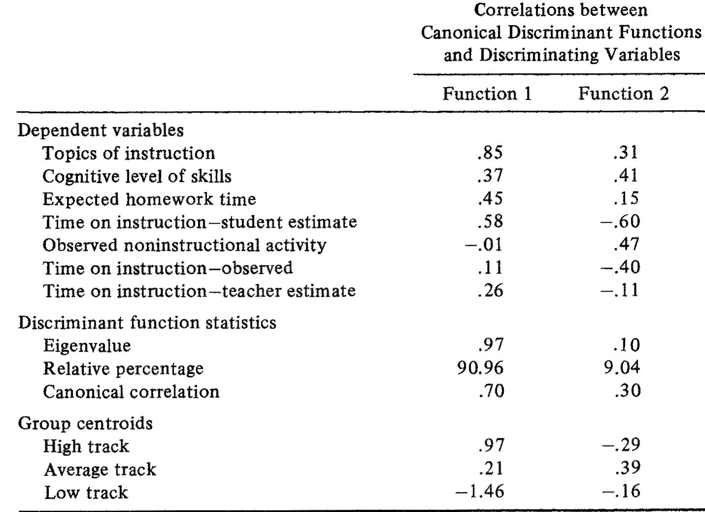Results of discriminant analysis of tracked classe on