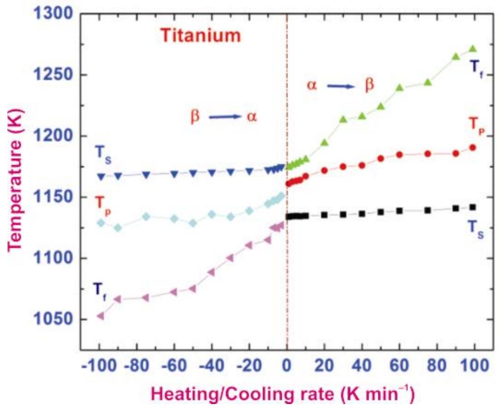 (PDF) Kinetics of solid state phase transformations: Measurement and ...