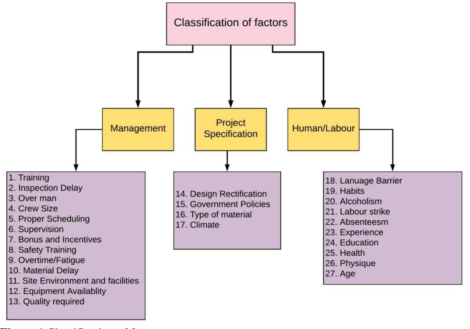 (PDF) Factors affecting the labour productivity of brickwork and ...
