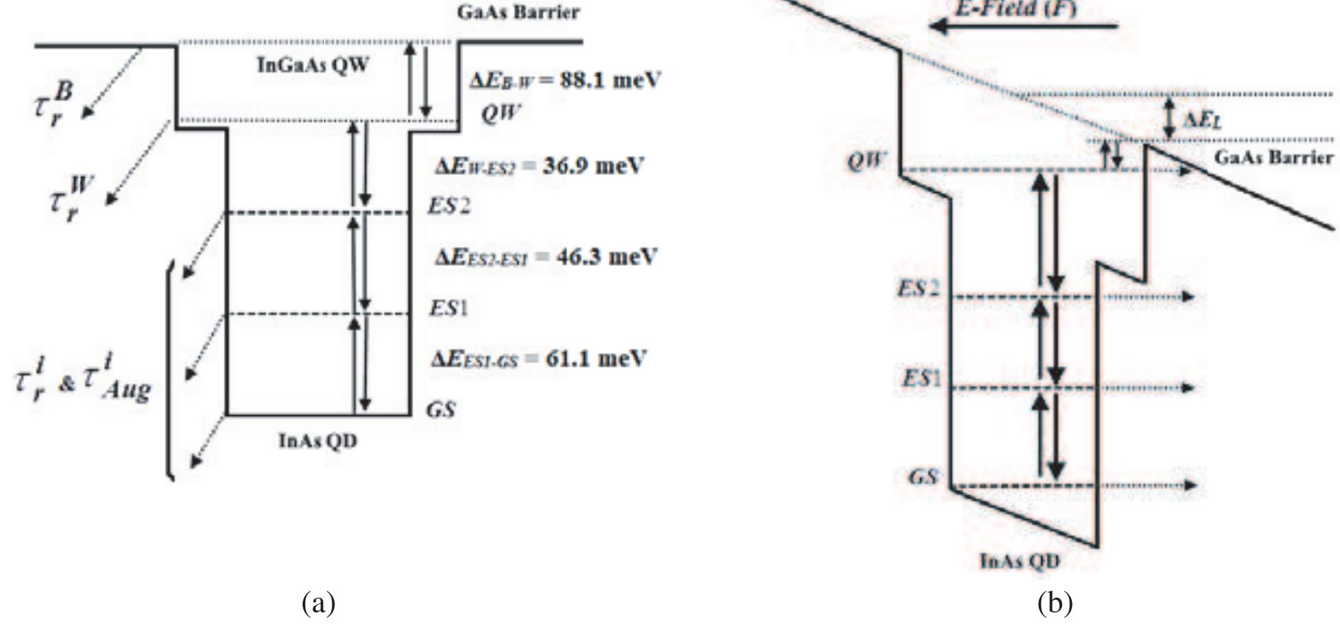 (a) schematic of the energy band diagram of the