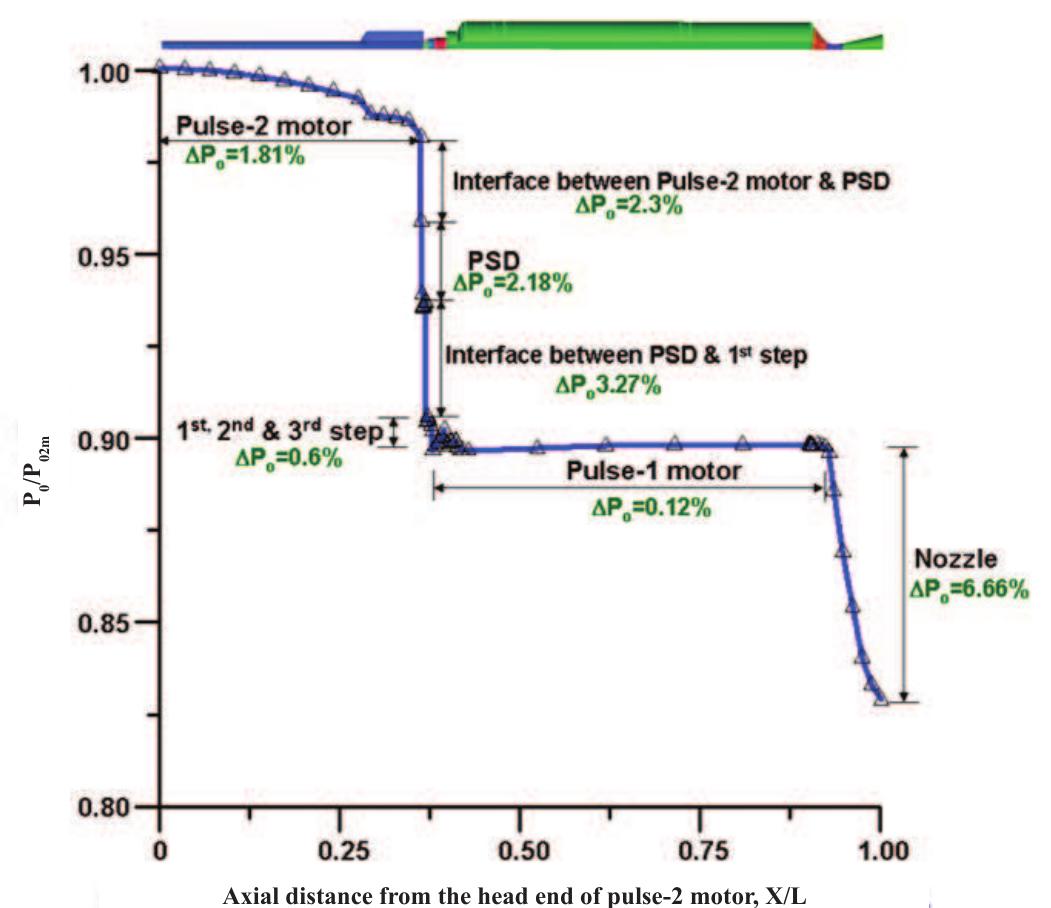(PDF) Numerical Simulation of a Dual Pulse Solid Rocket Motor Flow Field