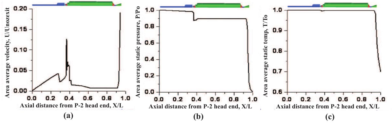 (PDF) Numerical Simulation of a Dual Pulse Solid Rocket Motor Flow Field