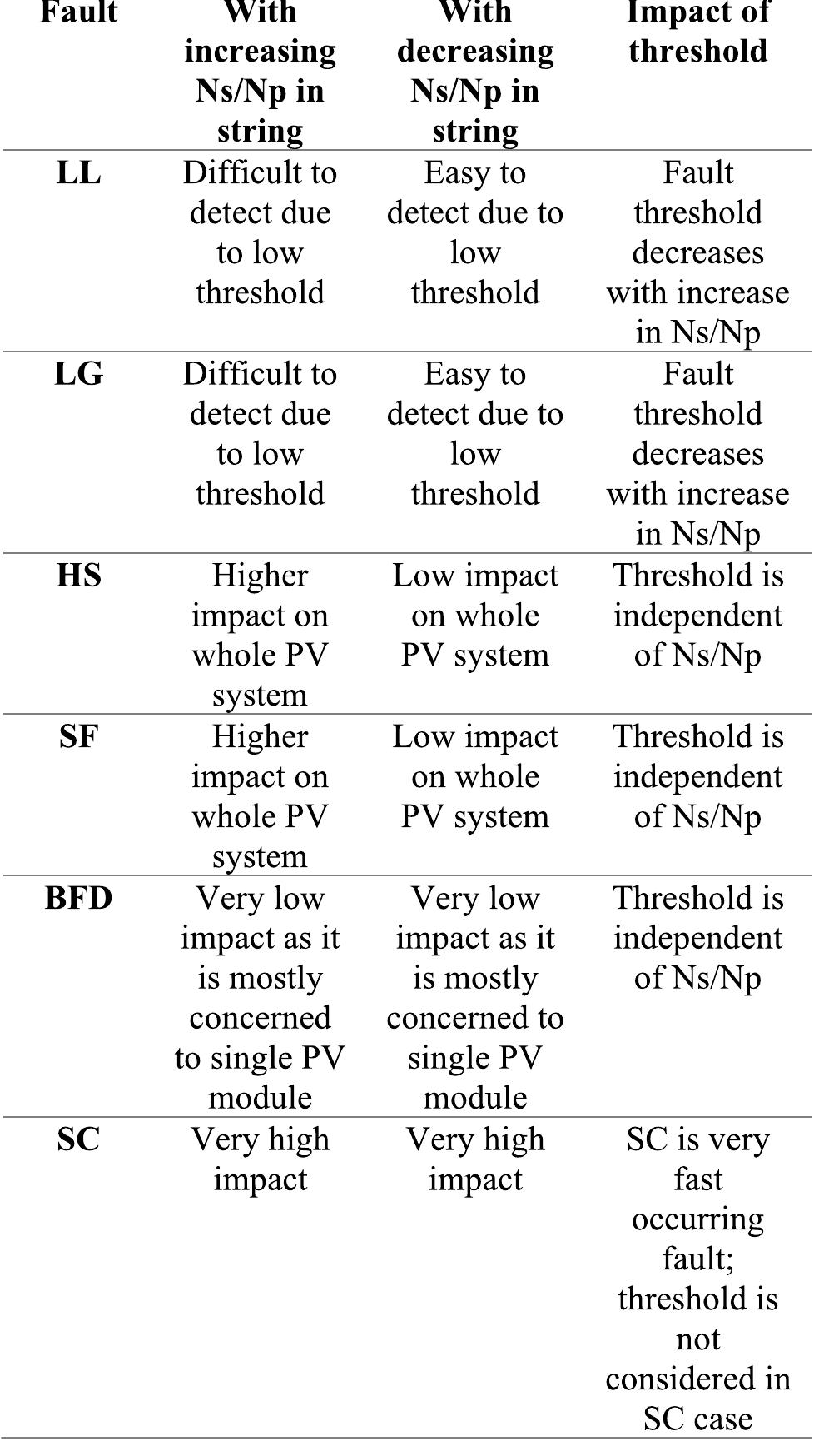 Brief comparison of short circuit fault detection based on