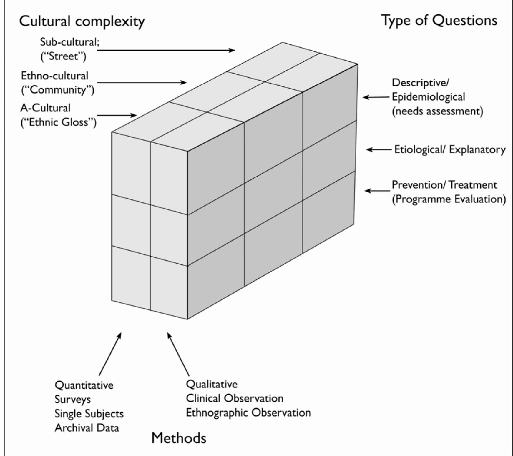 Cube Study Model Example The ‘cube model’ (from sasao & sue, 1993) the cube model