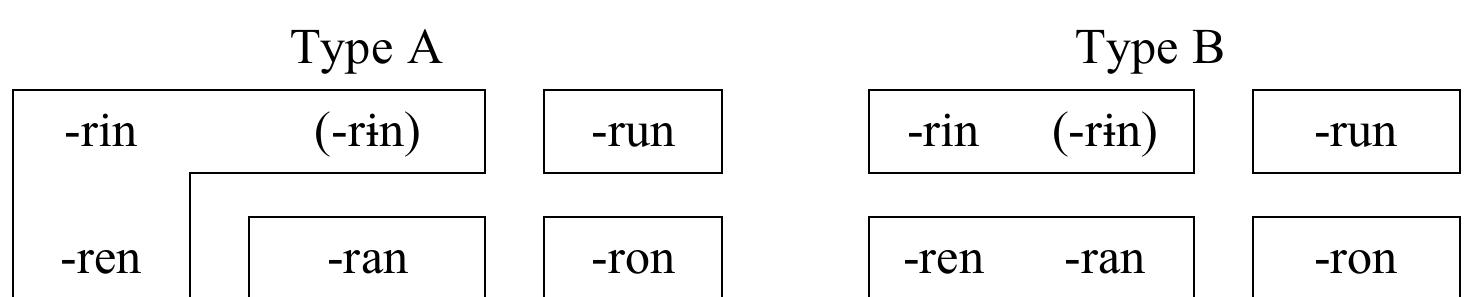Mc Rime (PDF) What were the four divisions of Middle Chinese?
