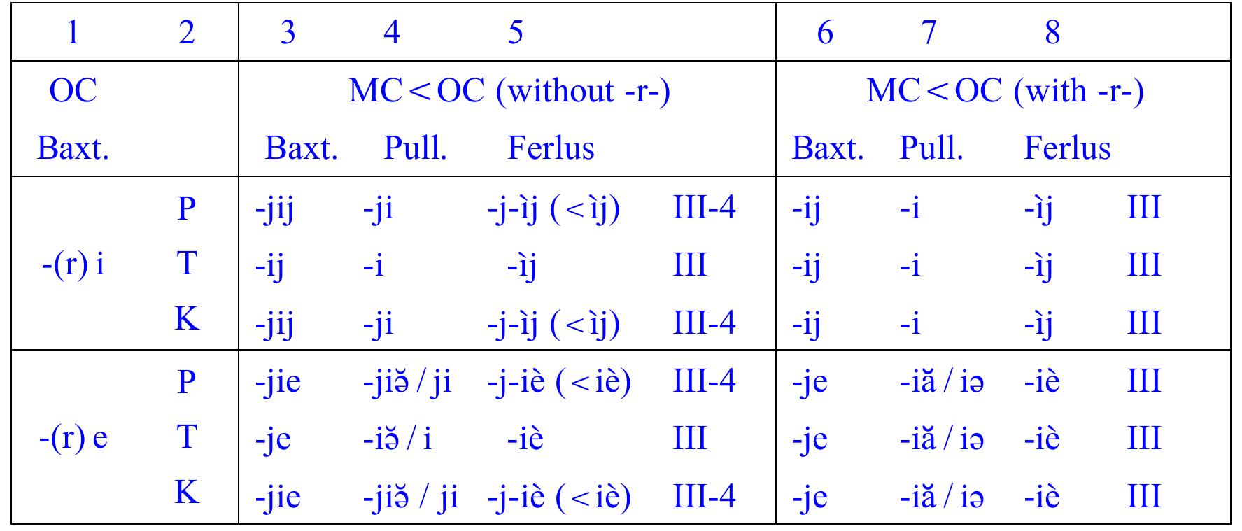 Mc Rime 2: mc rimes of type b: examples of rimes ending in vowel