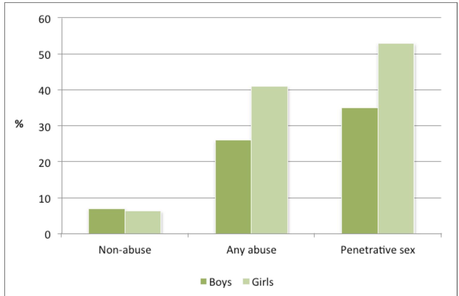 (PDF) Child sexual abuse in urban Tanzania : possibilities and barriers ...