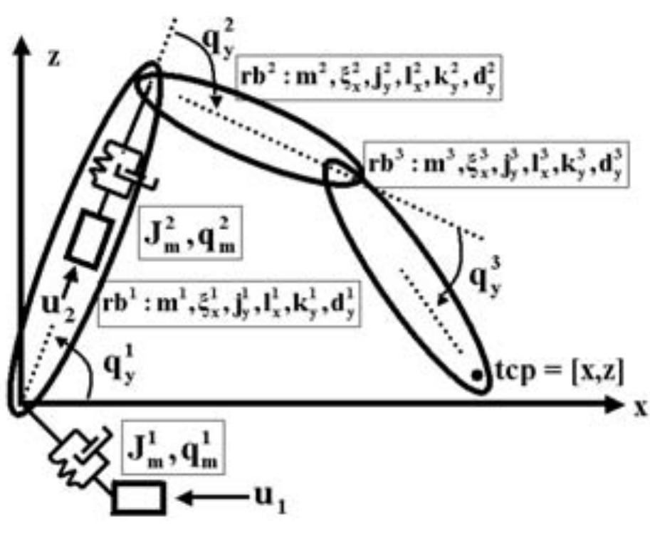 The 5 dof model (k? and d? not shown). 3.2 a robot model