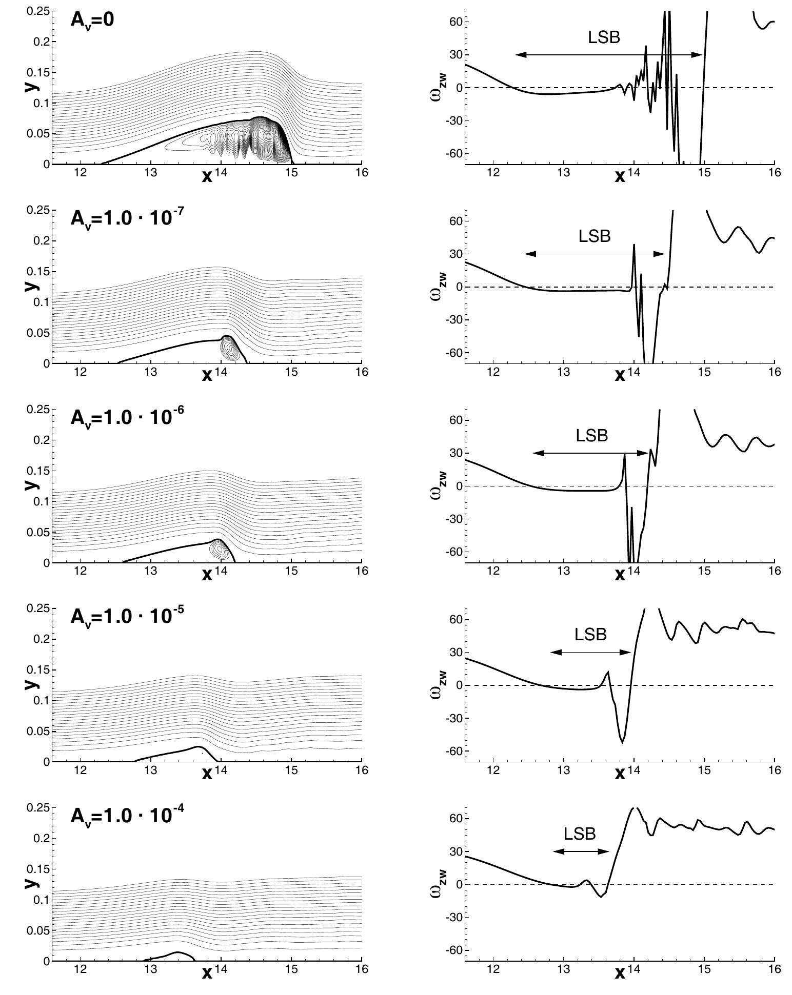Figure 7 - Numerical simulation of laminar separation bubble
