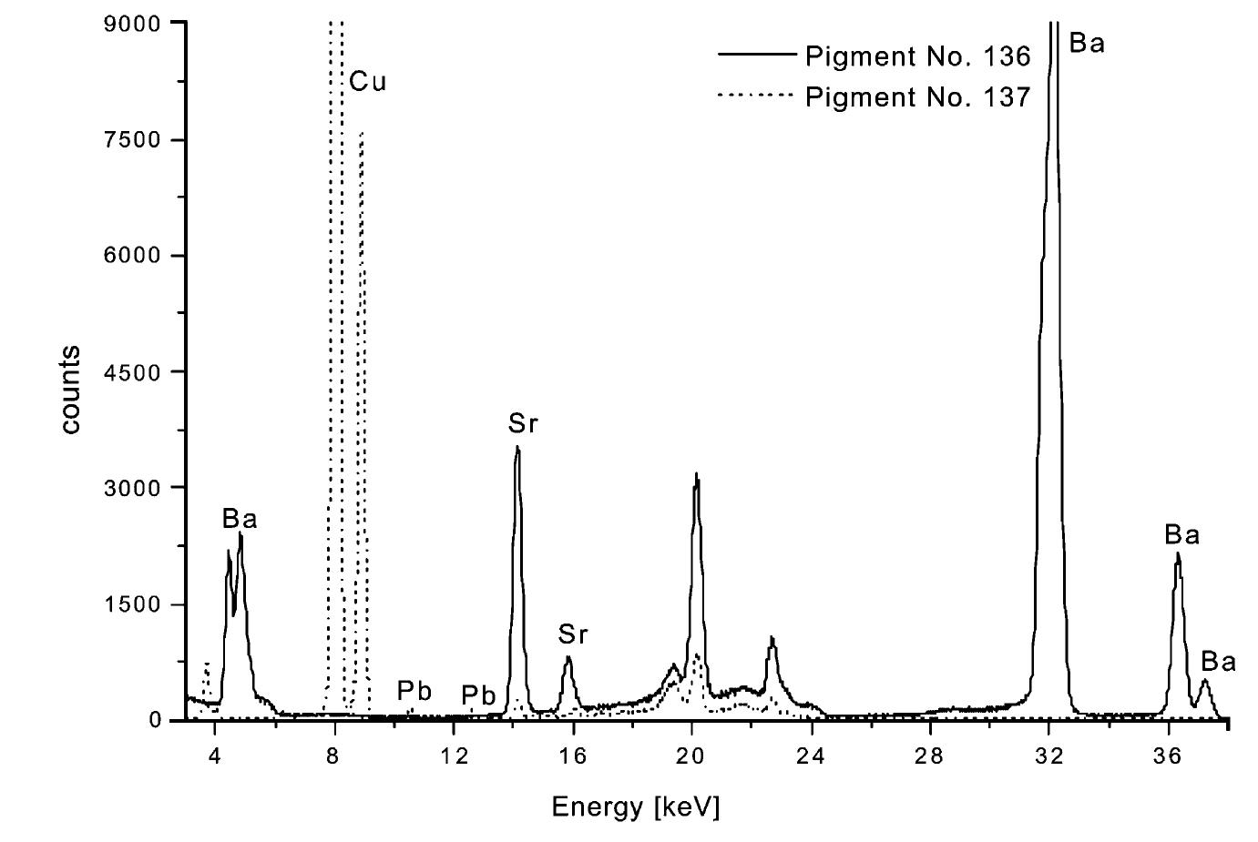 Xrf spectra of the samples no. 136 and 137 measured at 50 kv