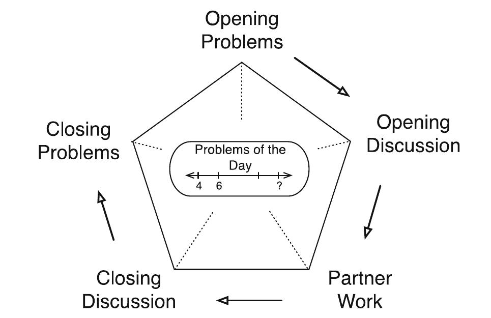 Five phase lesson structure used in lmr lessons