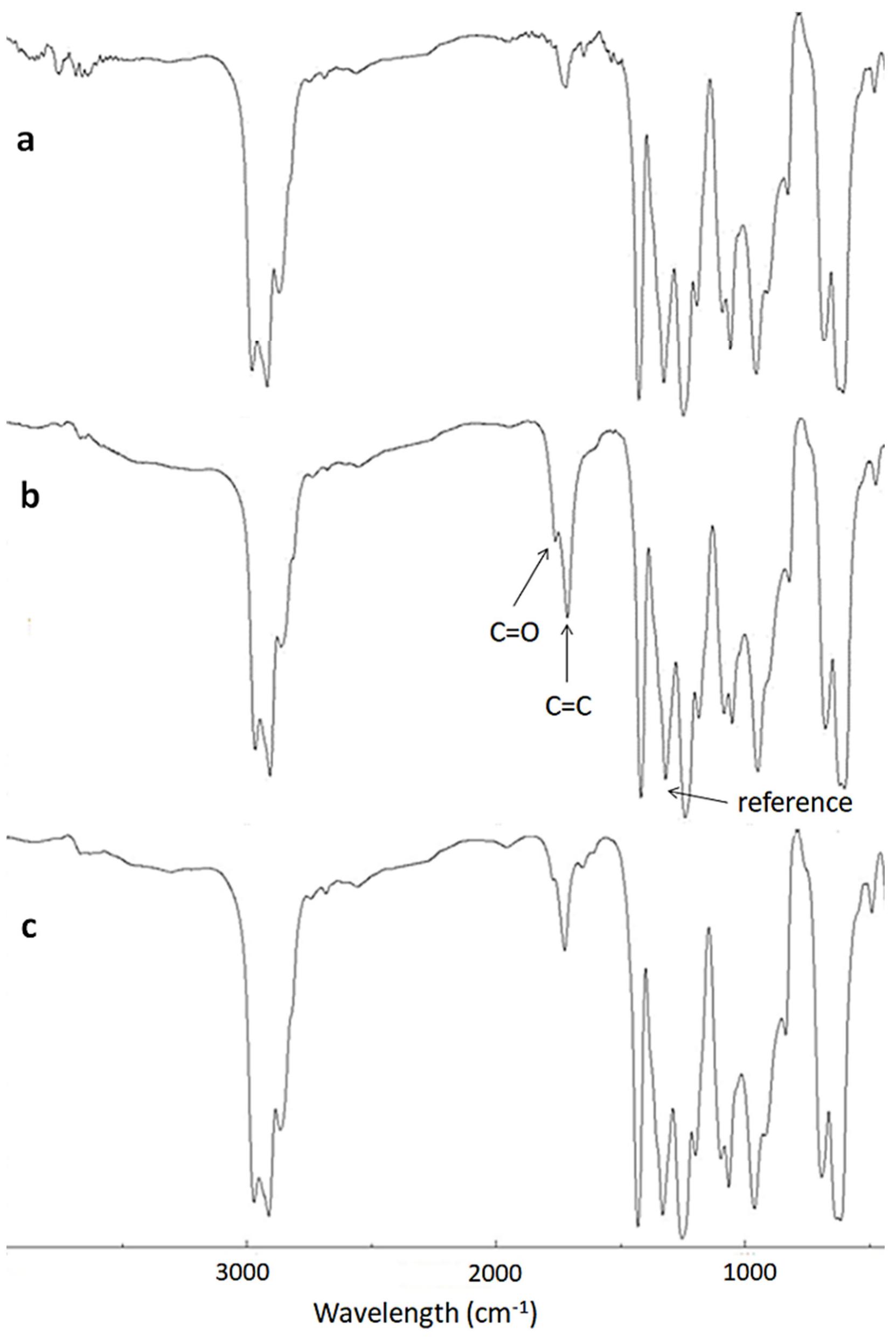 Vinyl Spectrum Ftir spectra of (a) poly(vinyl chloride) (pvc) film before
