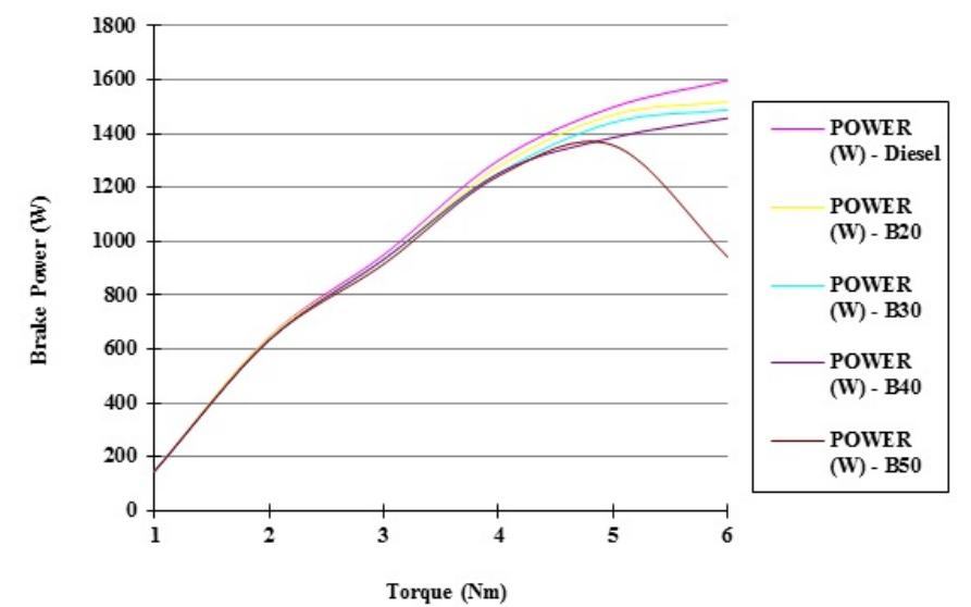 Comparison of the flash points of the reference oil and used