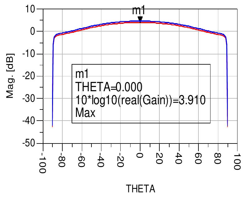 Figure 7 - Design and Analysis of Meander Microstrip Antenna