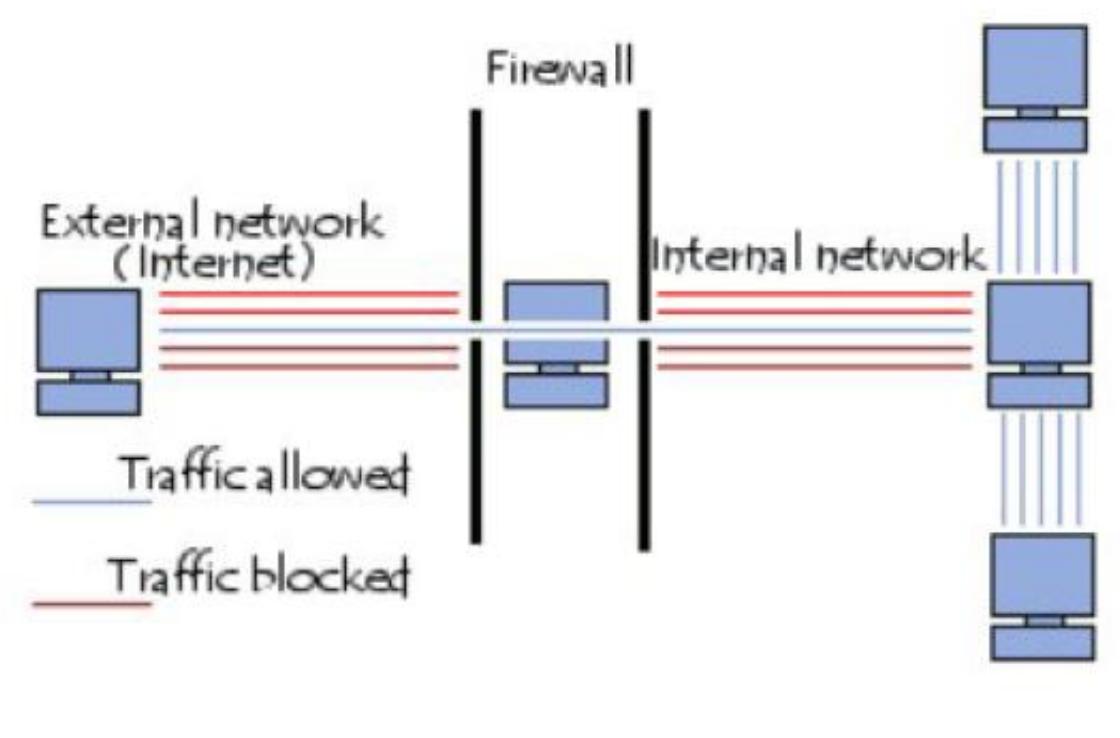 External Network Users As seen in figure 4.8, firewall can protect internal network
