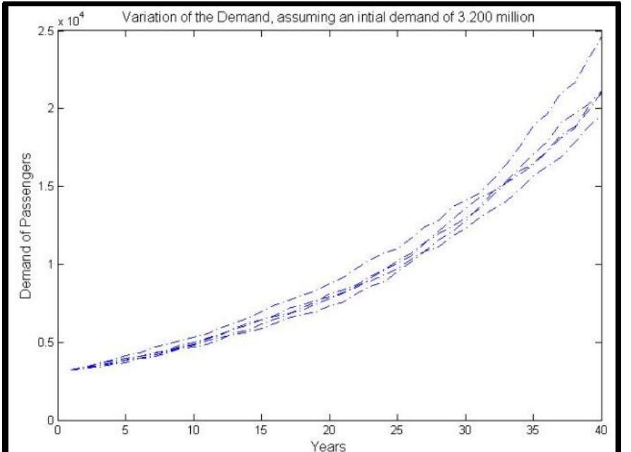 (PDF) Development of a feasibility model for a High Speed Rail (HSR ...
