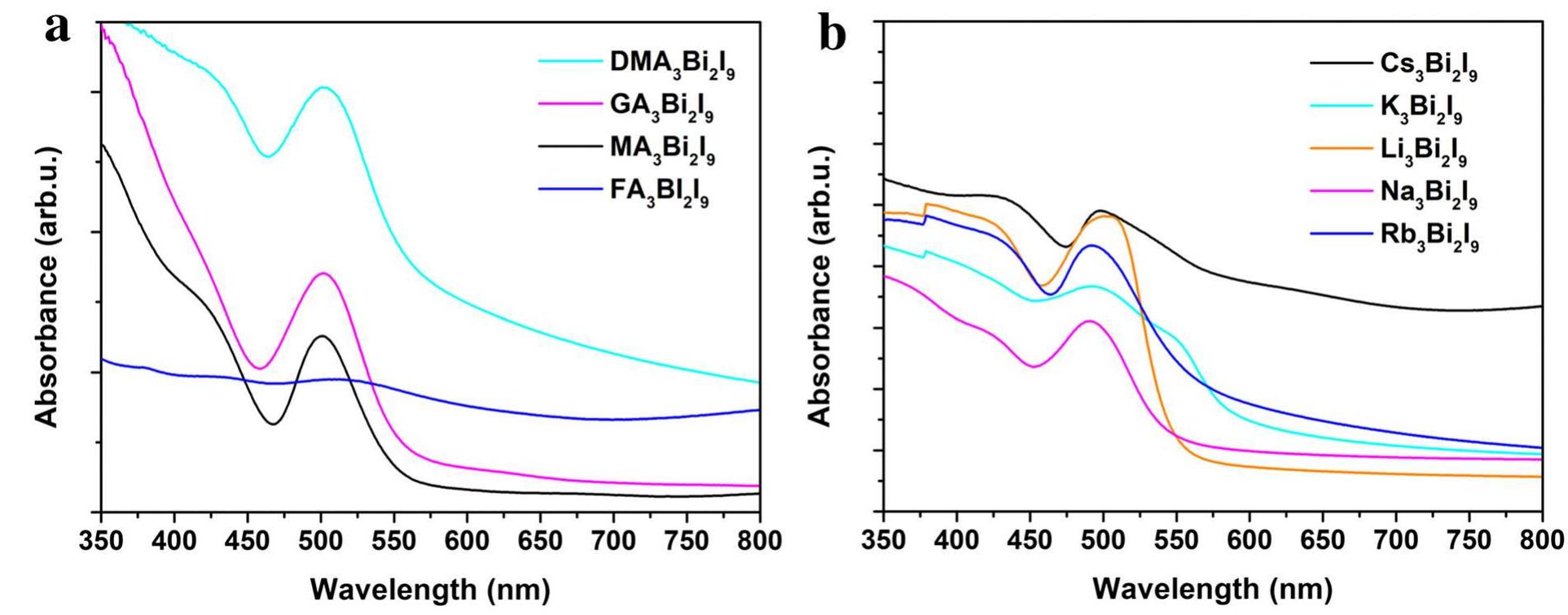 Uv-vis absorption spectra of a;bi,i, thin films with (a)