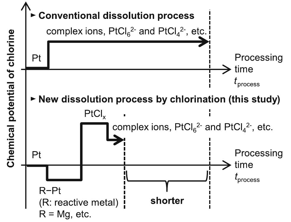 Dissolution Potential (PDF) Effective Dissolution of Platinum by Using Chloride Salts in ...