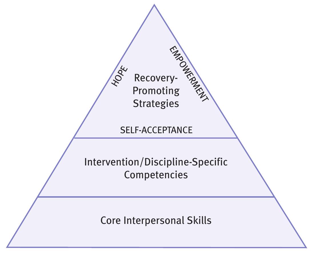 Recovery Feelings Pyramid Figure 2 - from RPRS Manual: Recovery Promoting
