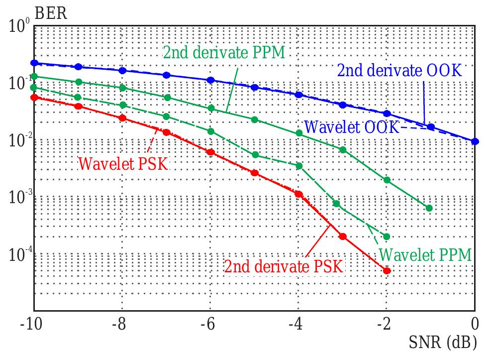 (PDF) Performance Evaluation of Different Modulation Schemes for Ultra ...
