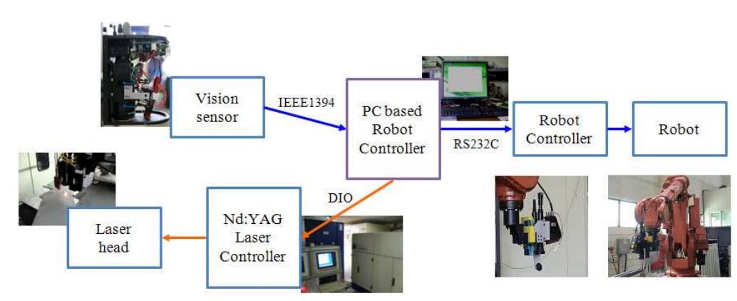 (PDF) Sensor Guided Laser Welding Robot System
