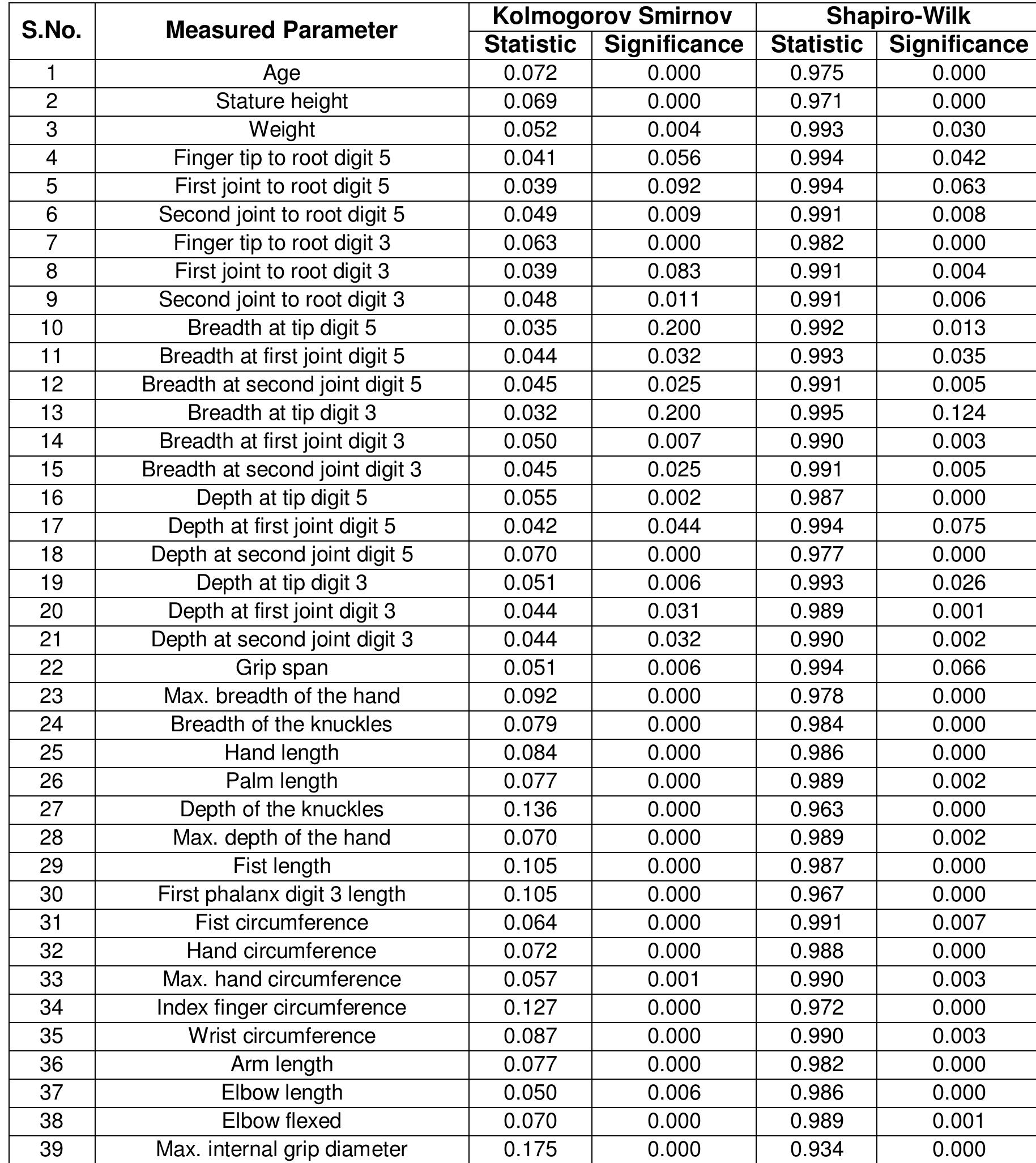Table 2 - Analysis of Hand Anthropometric Dimensions of Male