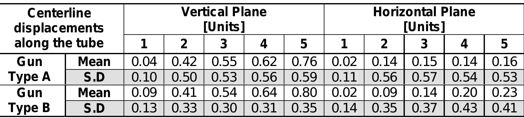 Table 1 - Jump Error & Gun Dynamics: A Comparison Between