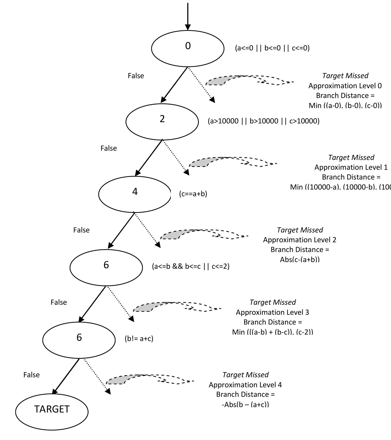 (PDF) Program Test Data Generation for Branch Coverage with Genetic ...