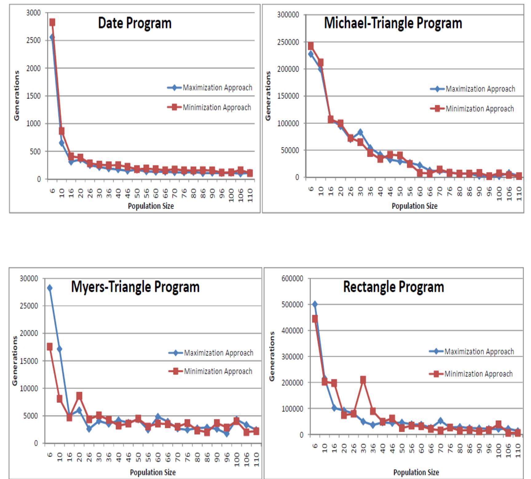 (PDF) Program Test Data Generation for Branch Coverage with Genetic ...