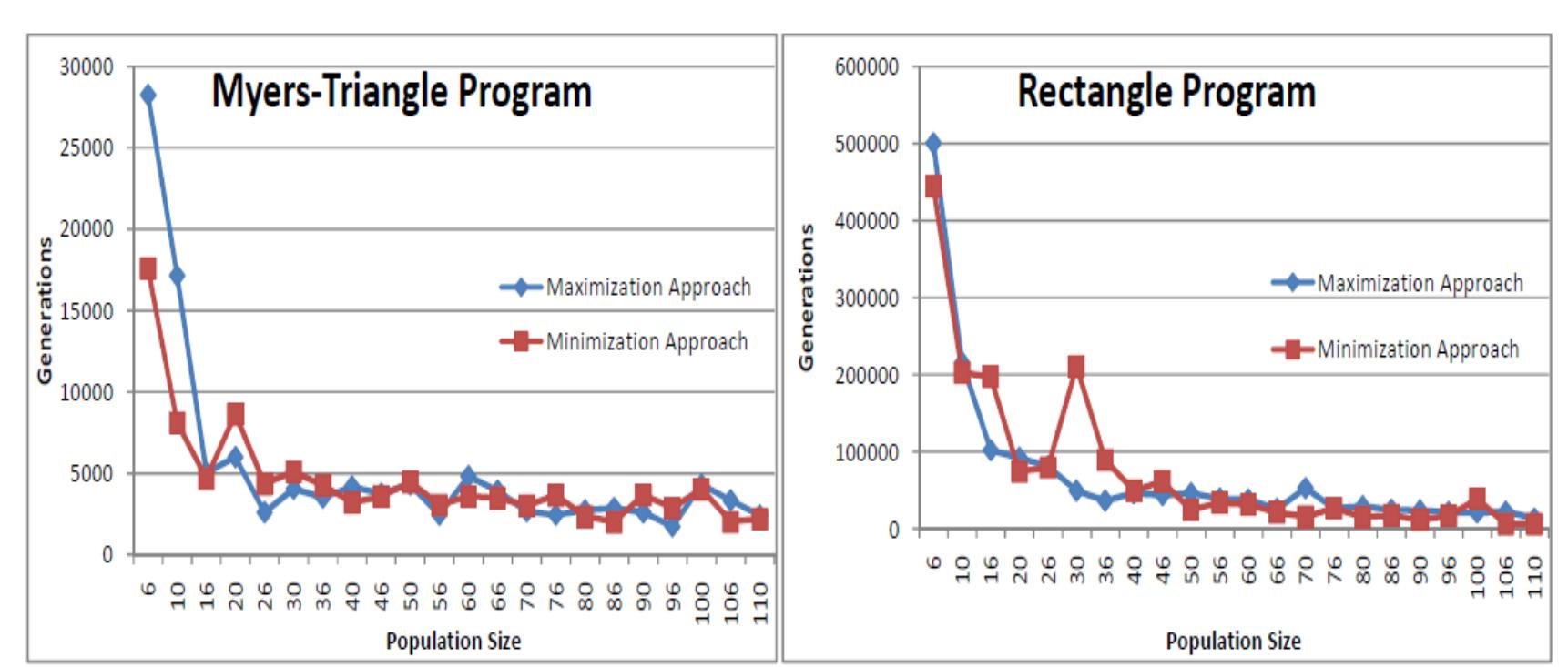 (PDF) Program Test Data Generation for Branch Coverage with Genetic ...