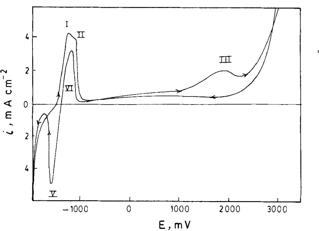 Typical potentiodynamic polarization curve for a zn elec-