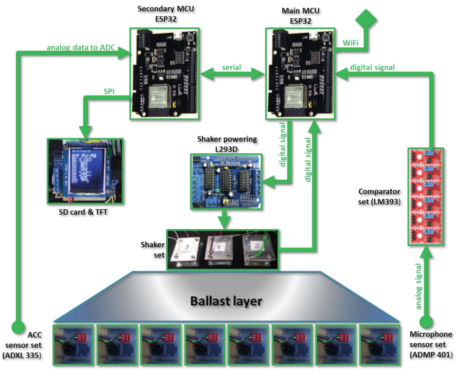 Measuring Ballast (PDF) Laboratory Evaluation of Railway Ballast Consolidation by the Non ...