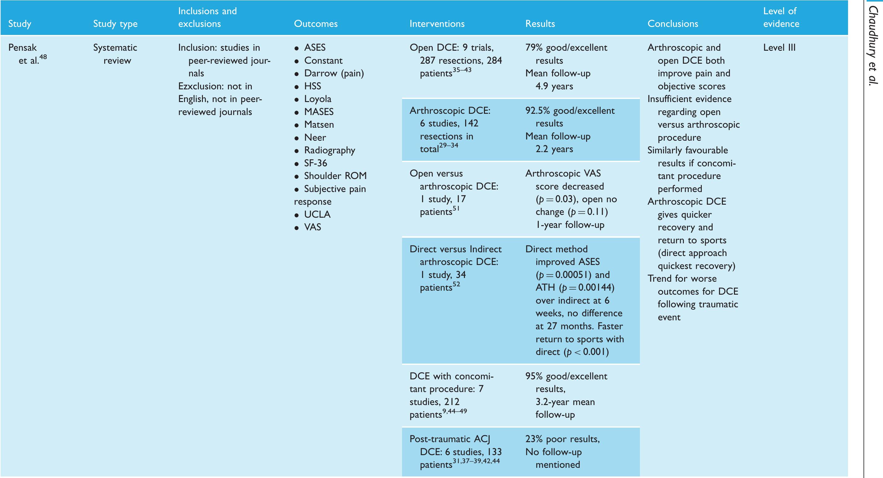 (PDF) Managing acromio-clavicular joint pain: a scoping review