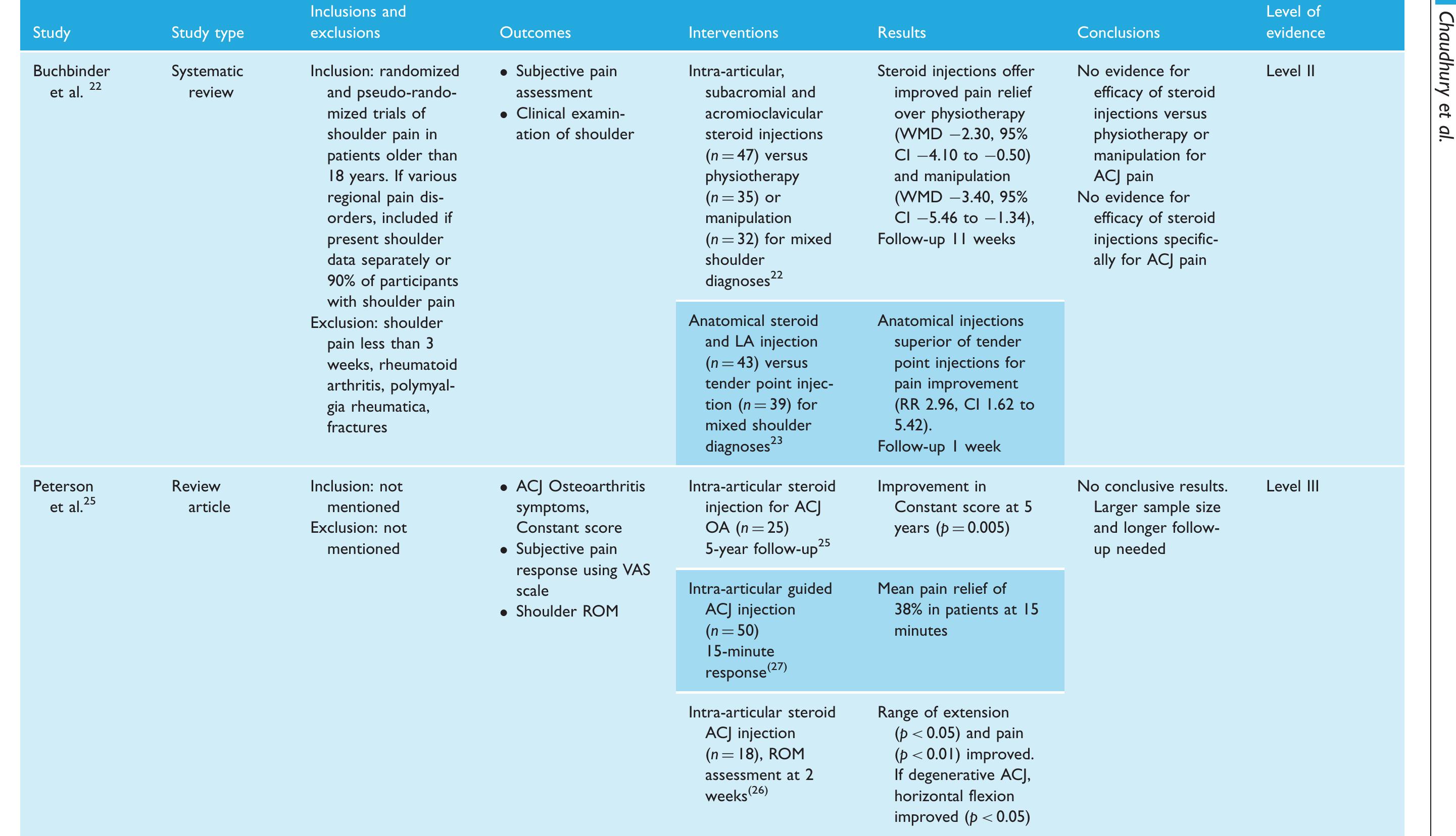 (PDF) Managing acromio-clavicular joint pain: a scoping review
