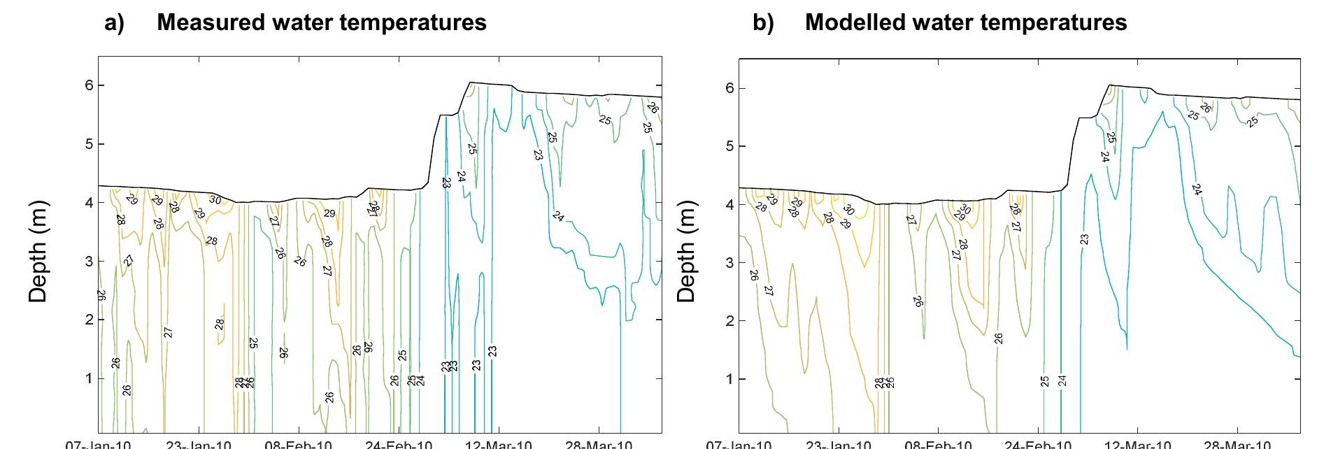Isotherms for logan’s dam during the validation period