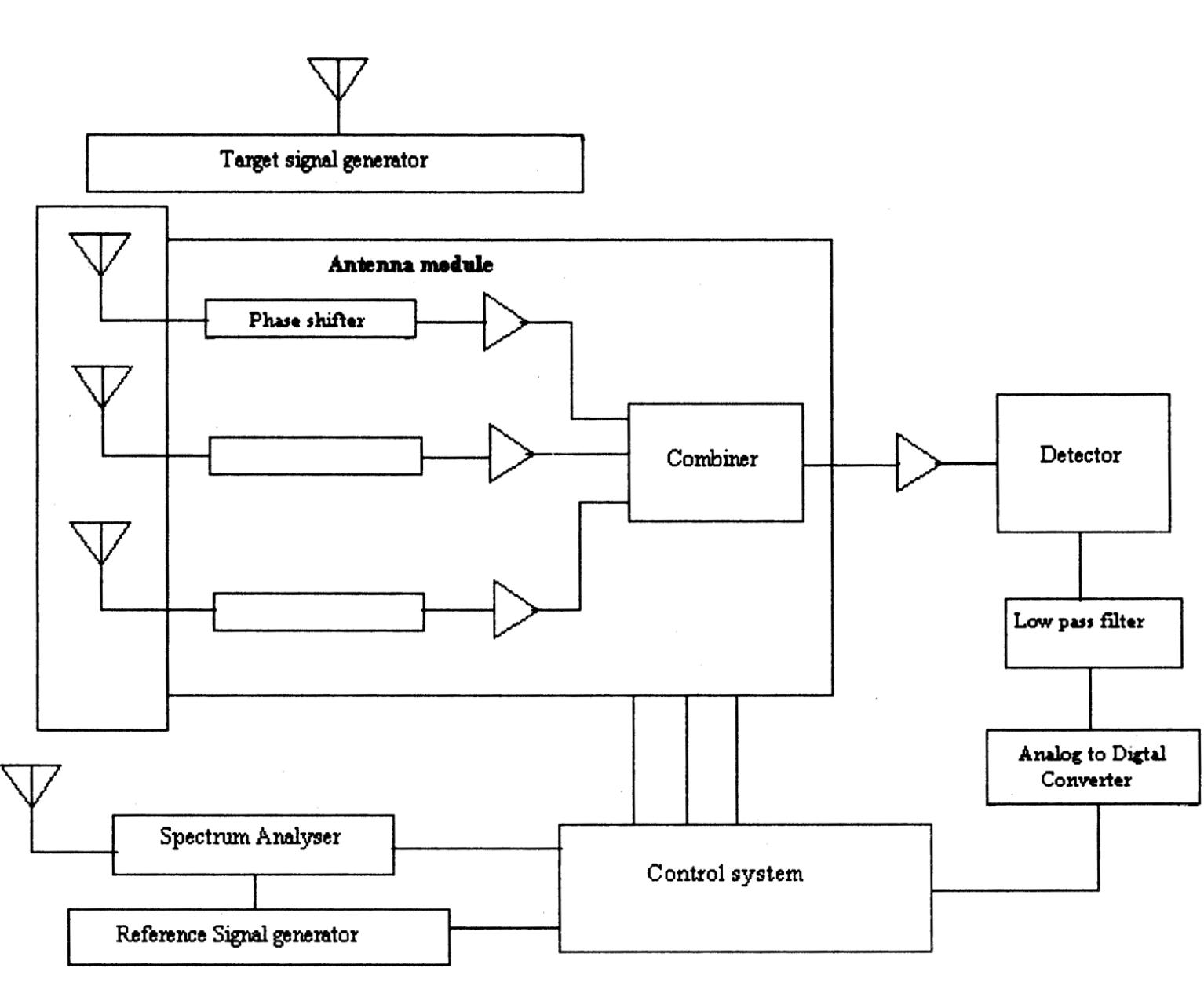 Figure 1 - from Advances in smart antenna system