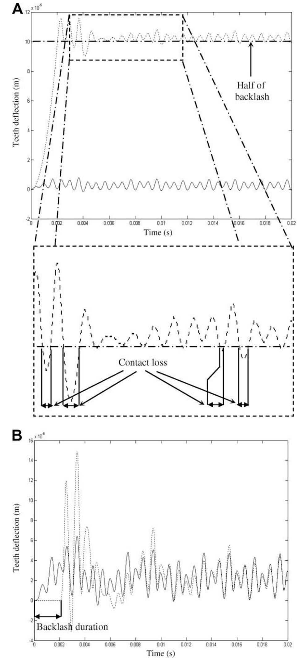 Temporal teeth deflection fluctuation ((—): linear