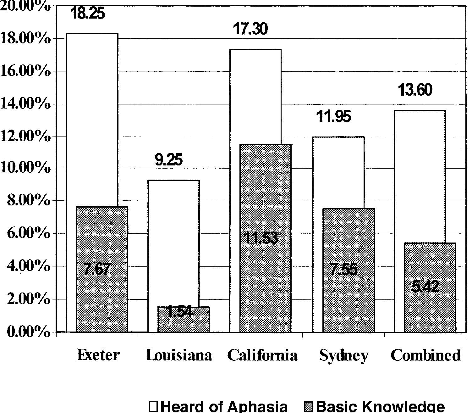 (PDF) What is aphasia? An international survey of public awareness of ...