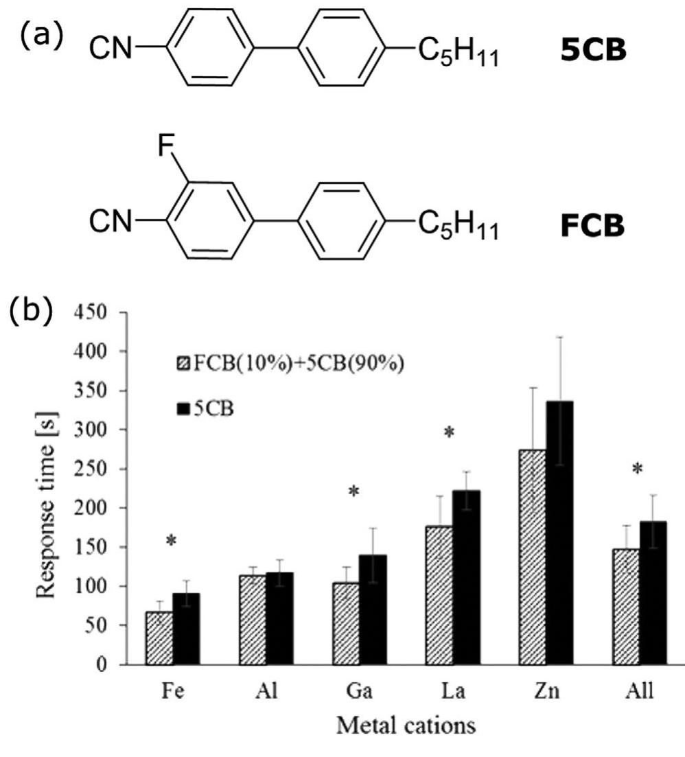 (PDF) Seeing the Unseen: The Role of Liquid Crystals in Gas‐Sensing ...