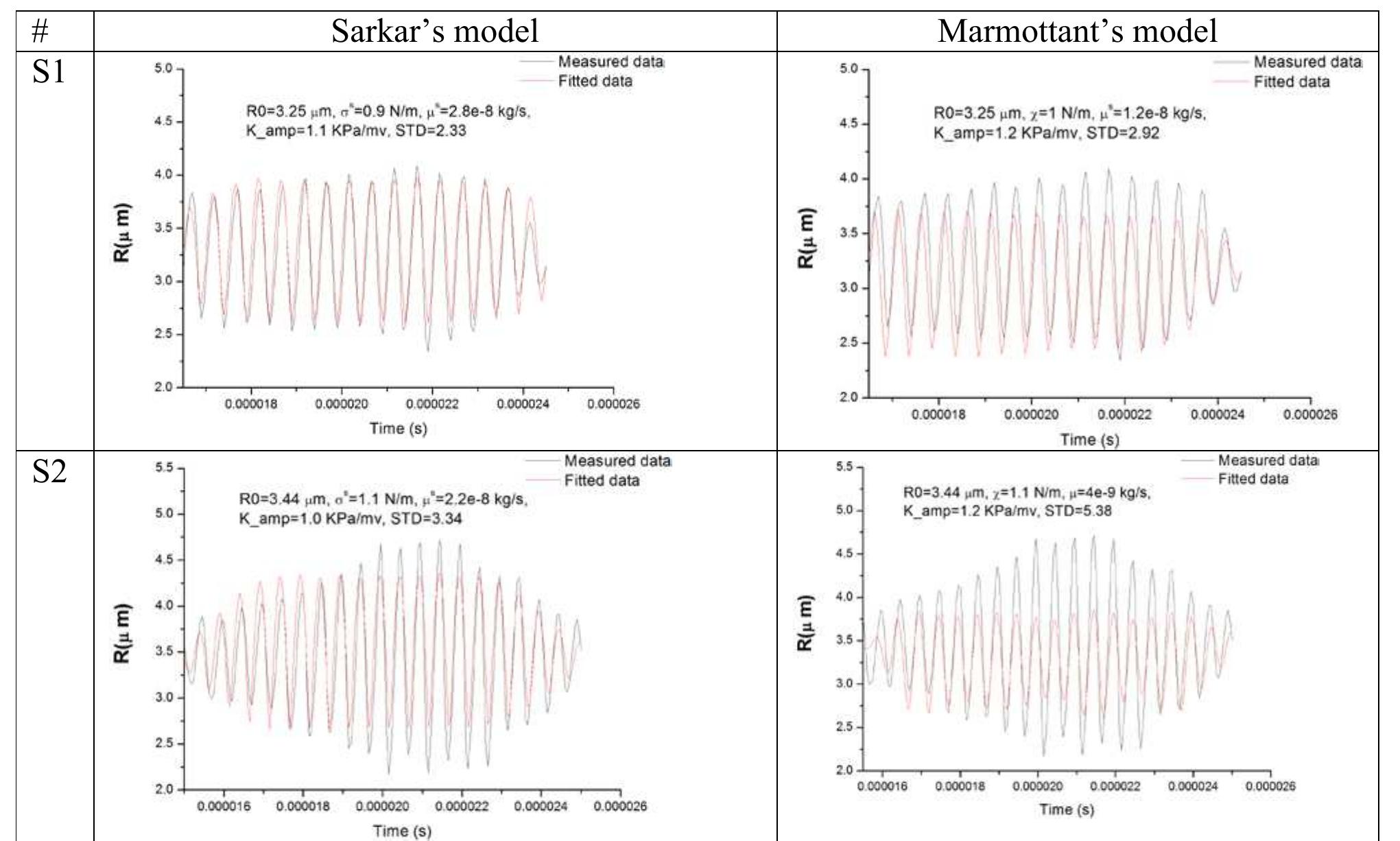 Bubble dynamics comparison between sarkar model (left) and