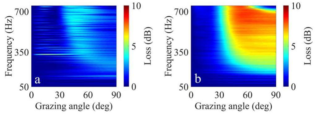 (PDF) Passive bottom reflection-loss estimation using ship noise and a ...