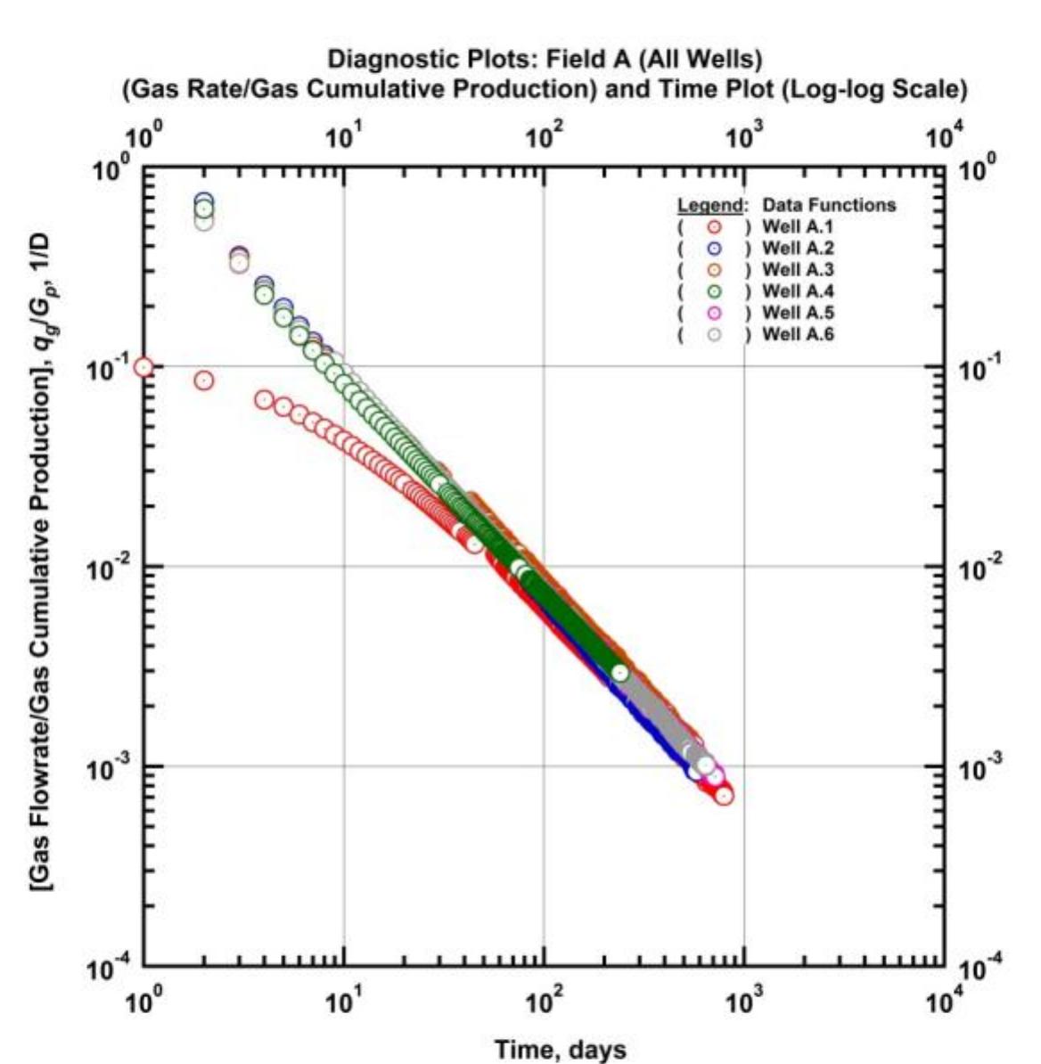 .2 — diagnostic plot — gas rate/gas cumulative production
