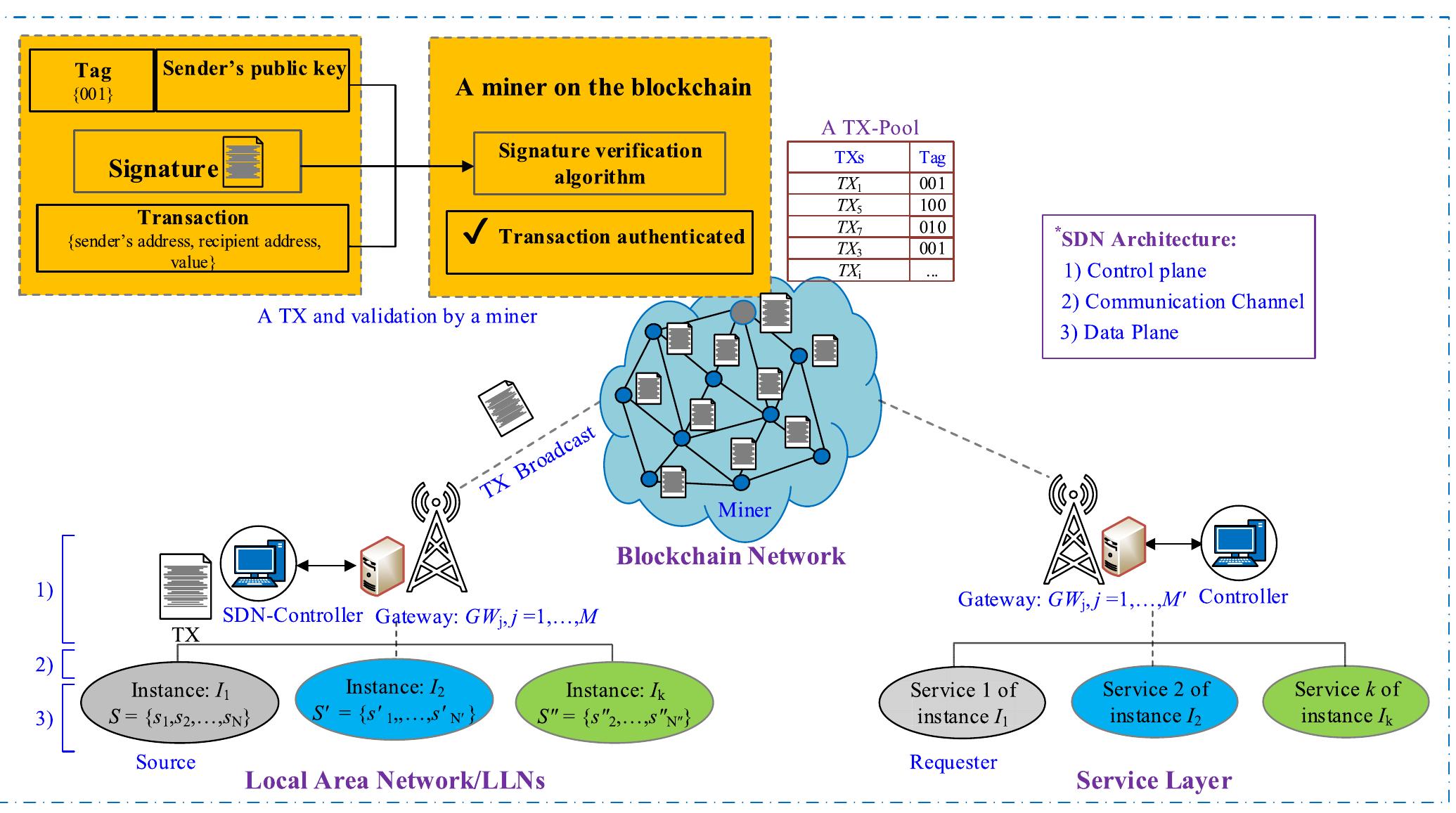 (PDF) Blockchain-Based Transaction Validation Protocol for a Secure ...