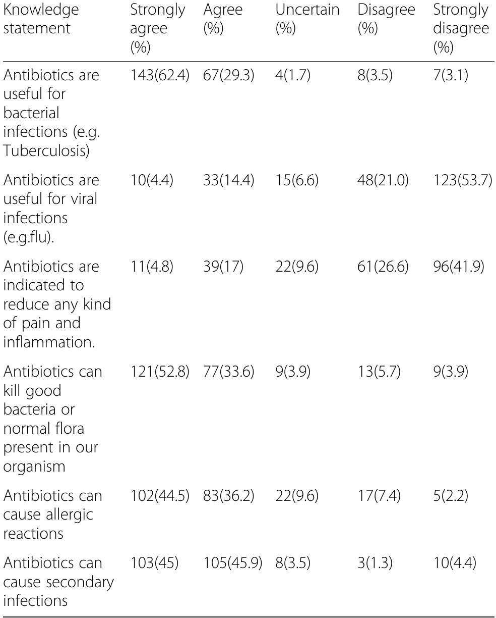 (PDF) Knowledge and attitudes towards antibiotic use and resistance ...