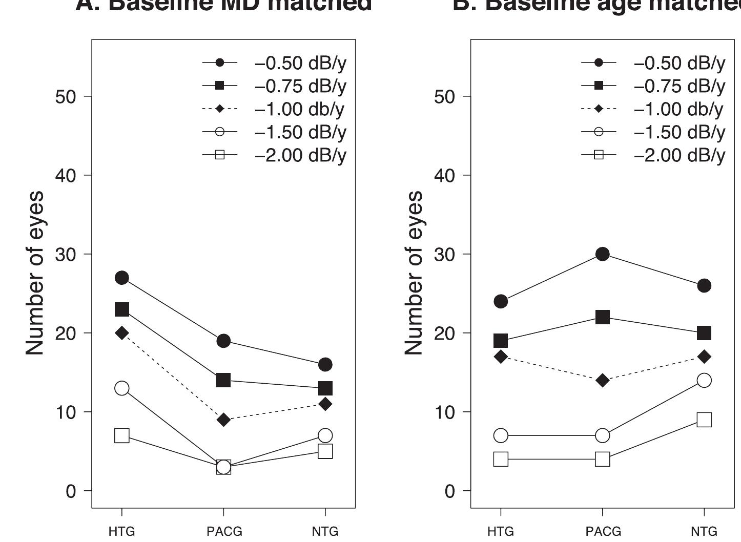 (PDF) Comparison of Visual Field Progression Rates Among the High ...