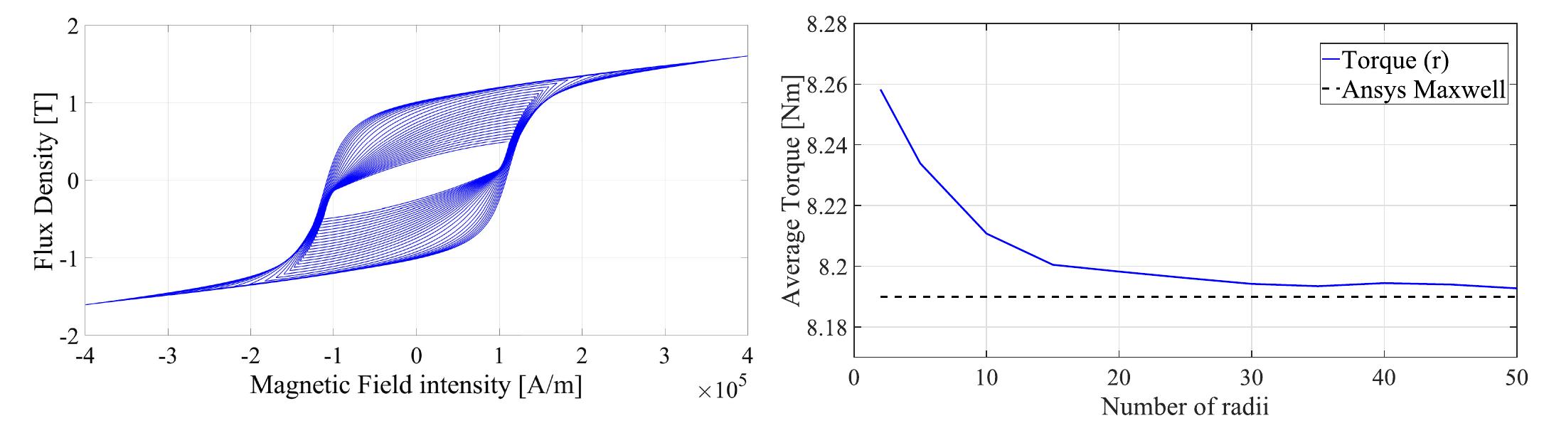 Normal magnetization curve and anhysteretic curve. minor