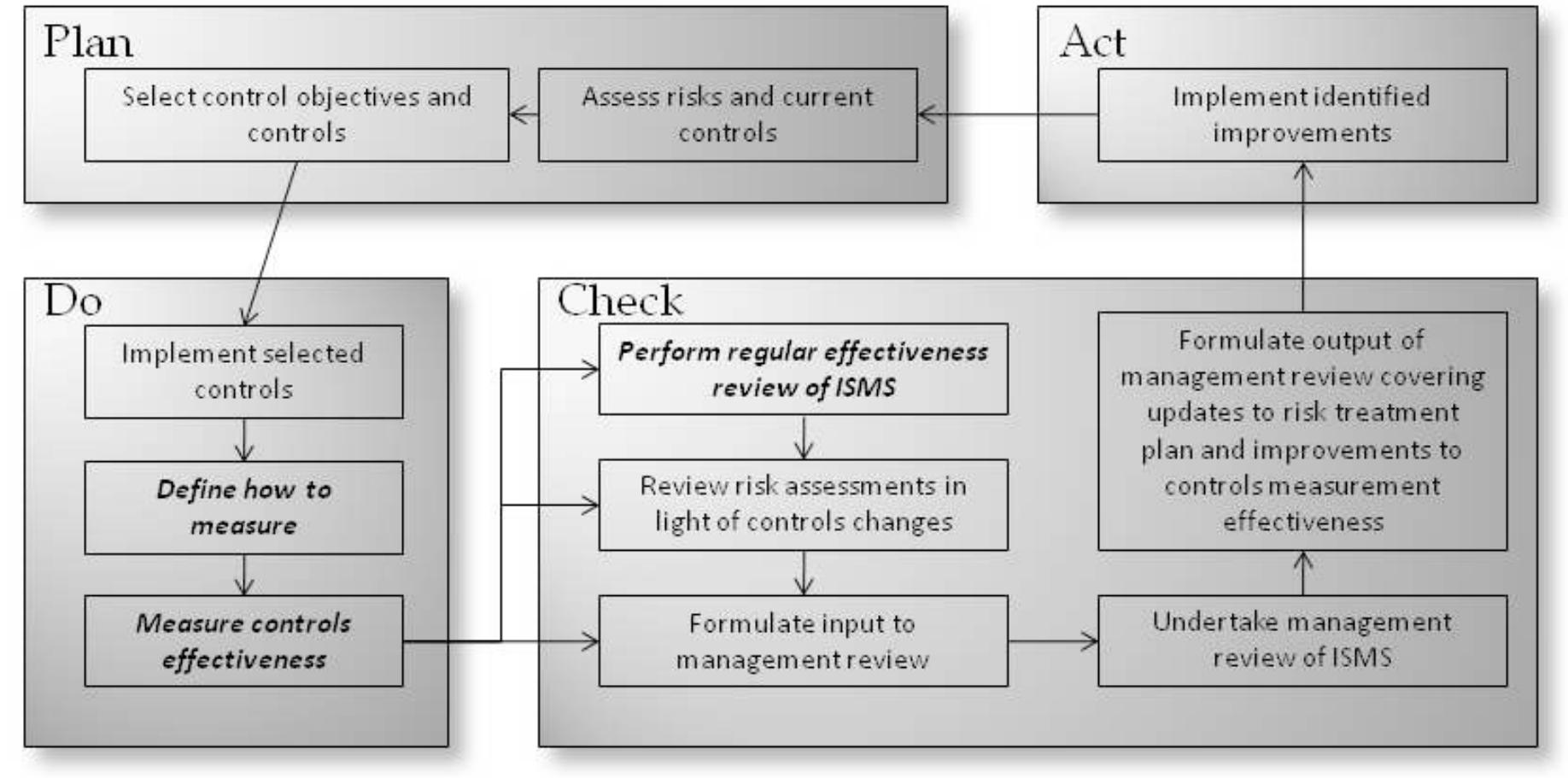 Measurement inputs and outputs in isms pdca cycle of